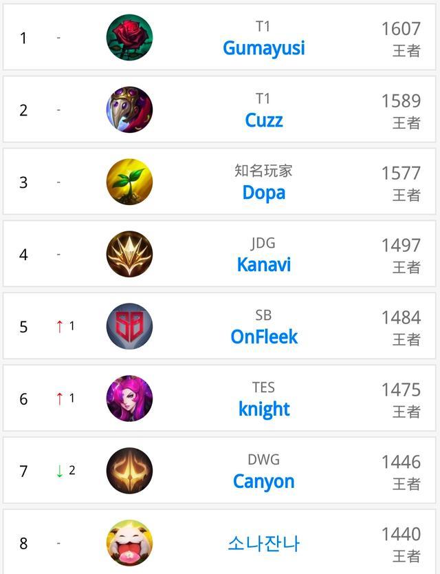 手们保持良 手们保持良